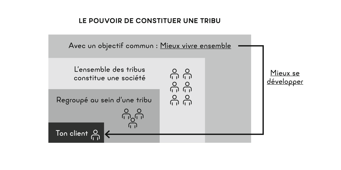 Comment développer une marque et devenir remarquable en 2022 ?